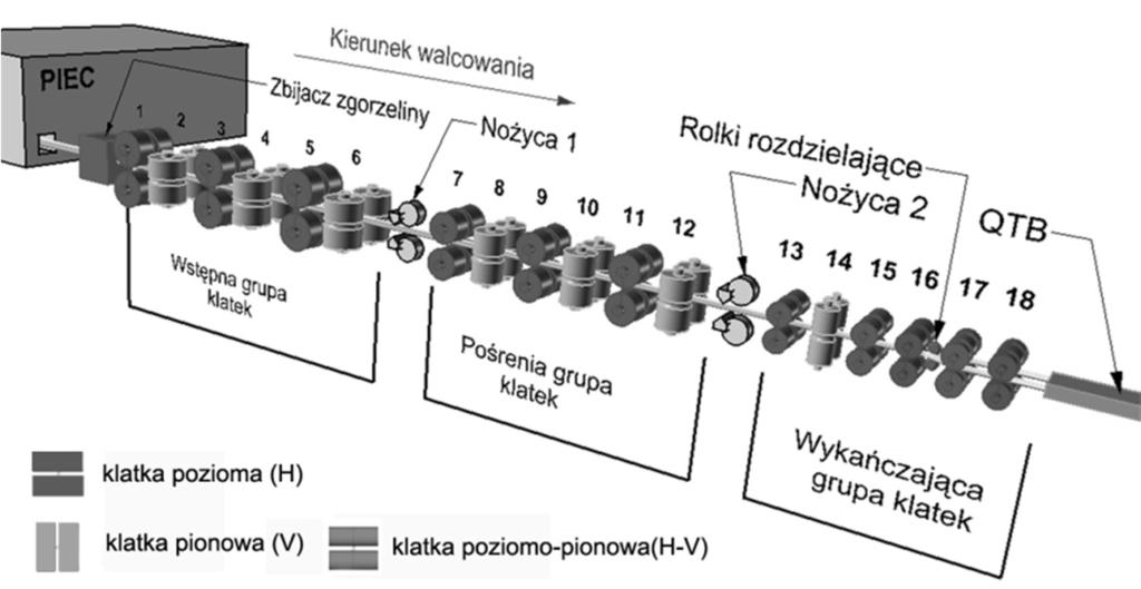 Rys. 1. Schemat rozmieszczenia podstawowych urządzeń linii walcowniczej analizowanej walcowni ciągłej prętów D350 Źródło: [2] 2.