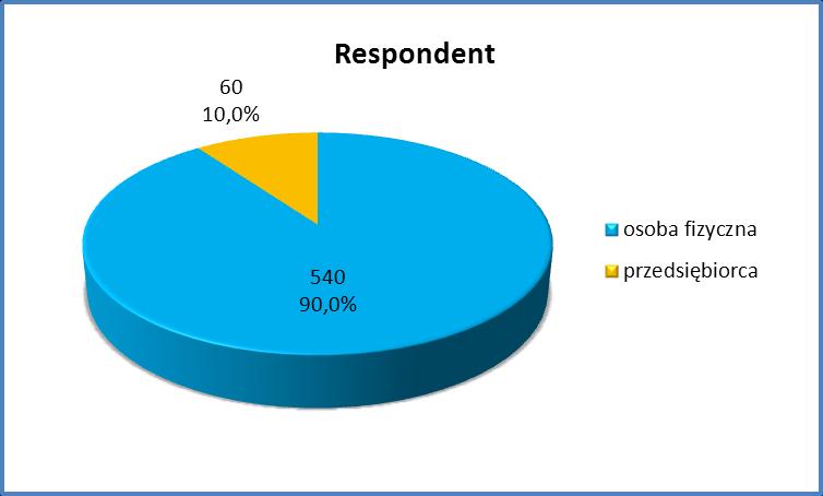 Zdecydowana większośd respondentów biorących udział w badaniu satysfakcji klientów korzystających z usług Urzędu Miasta Rzeszowa to osoby fizyczne 90%. Pozostała częśd to przedsiębiorcy.