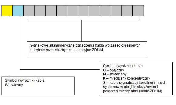 Rys.6: Przykład obrazujący sposób oznaczania kabli własnych związanych z sygnalizacją świetlną, zarządzaniem ruchem, komunikacją i transportem 2.5.4.