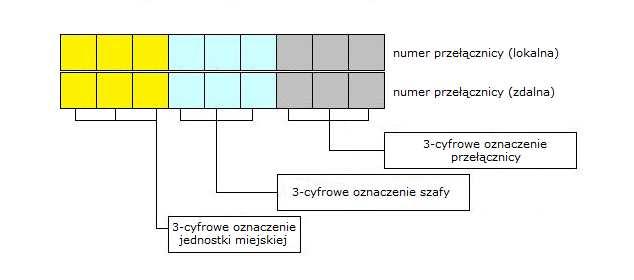 1. Cel opracowania Celem opracowania jest określenie jednolitego sposobu nazewnictwa przełącznic światłowodowych, stanowiącego wytyczne i zalecenia dla prac projektowych, wykonawczych i