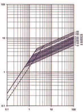 BS8 A BS8 A Symetrical fault current Asymetrical fault current 0 Spodziewany prd zwarciowy I p (ka) Charakterystyki prądów