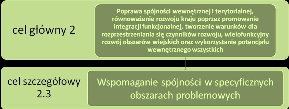 4.6 Zmniejszenie obciążenia środowiska powodowanego emisjami zanieczyszczeń do wód, atmosfery i gleby; 4.