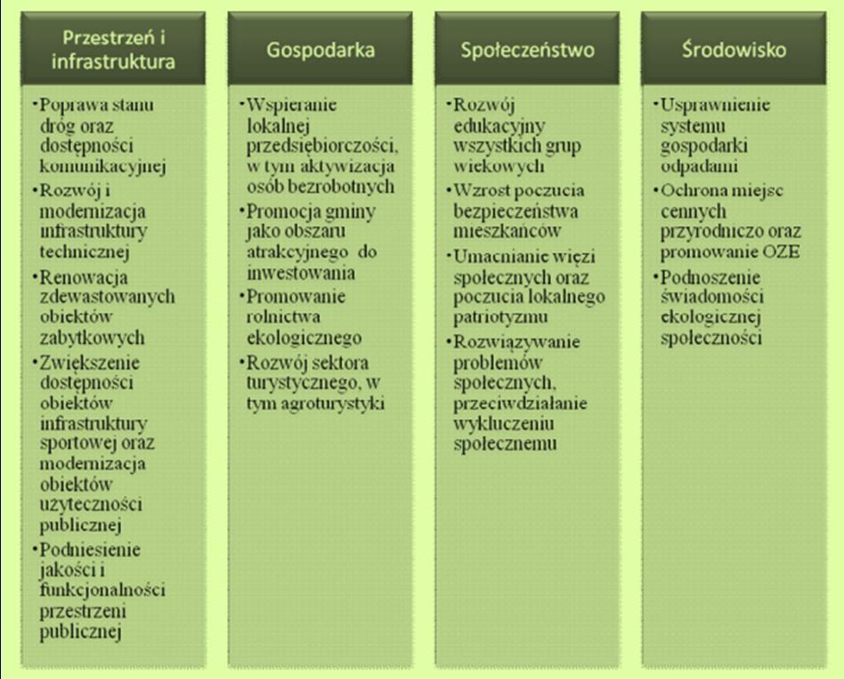 2022 Rysunek 8 Cele operacyjne gminy Nowogród Bobrzański Źródło: 