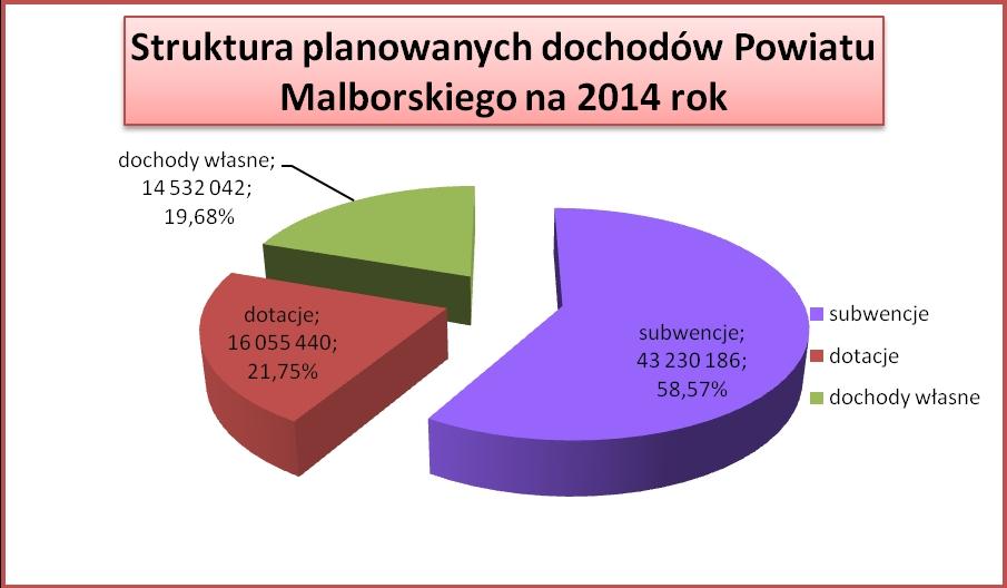 DOCHODY Ustawa z dnia 13 listopada 2003 r. o dochodach jednostek samorządu terytorialnego ( tekst jednolity z 2010 r. Dz. U. Nr 80 poz. 526 późn. zm.