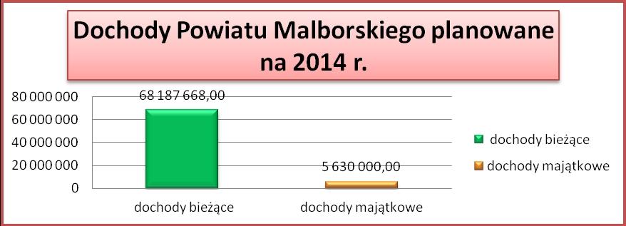 Na dochody majątkowe składają się: -wpływy z tytułu dotacji celowej otrzymanej z budżetu państwa na realizację inwestycji i zakupów inwestycyjnych własnych powiatu 3.000.