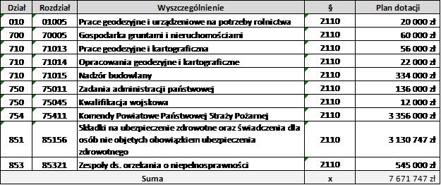 Dotacje celowe otrzymane z budżetu państwa na zadania bieżące realizowane przez powiat na podstawie porozumień z organami administracji rządowej ( 2120) Planowana kwota dotacji na 2014 rok to 9.