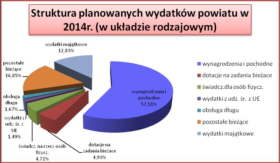 Strukturę planu wydatków w 2014 roku przedstawia poniższa tabela.