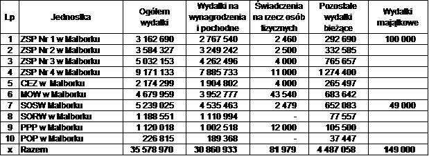 wydatki inwestycyjne, wydatki na wynagrodzenia i pochodne oraz wydatki na obsługę długu. Rezerwa stanowi 0, 5 % wydatków budżetu powiatu.