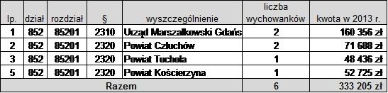 z innymi powiatami zawiera poniższa tabela. W kalkulacji kwoty dotacji ujęto koszty utrzymania wychowanków w placówkach opiekuńczo wychowawczych na podstawie porozumień wg obecnie wyliczonego kosztu.