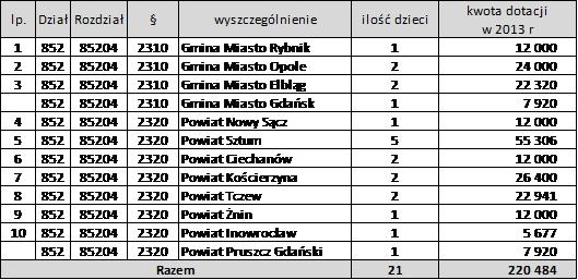 761.600 zł. W ramach kwoty przeznaczonej na wynagrodzenia i pochodne zaplanowano w 2014 jednorazowe wypłaty z tytułu nagród jubileuszowych, a także wydatki na wynagrodzenia bezosobowe.