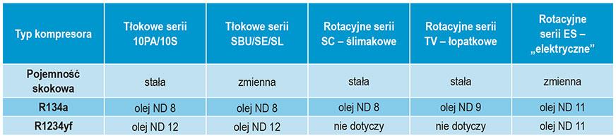 Sprężarki ślimakowe typu scroll Oleje do sprężarek Denso Olej ND 8 substytut to PAG 46 Olej ND 9 substytut to PAG 100 Olej ND 11 olej elektroizolacyjny do sprężarek elektrycznych Olej ND 12 olej do