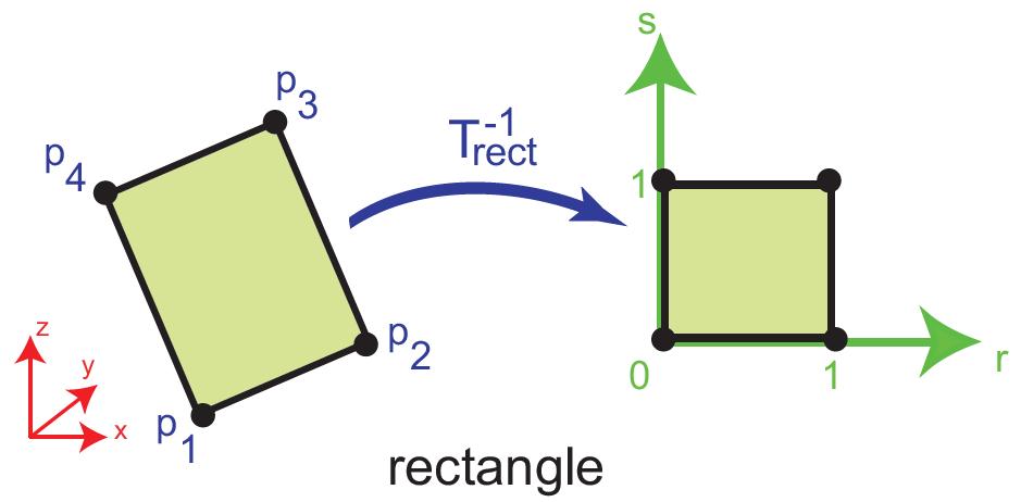 Dla punktu p w prostokątnej komórce (p 1, p 2, p 3, p 4 ) transformacja T 1 ma