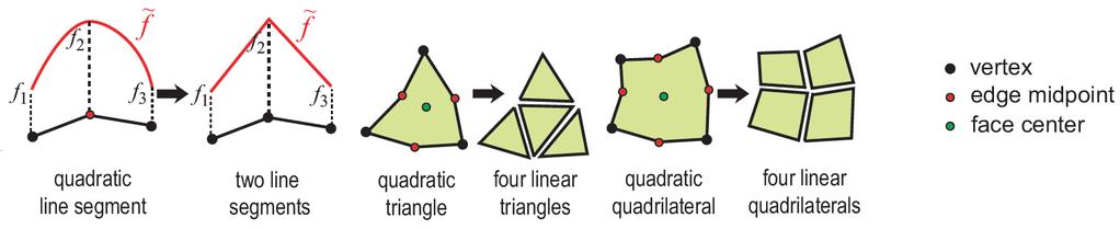 Inne typy Niektóre programy korzystają z komórek: kwadratów, pikseli, pasków trójkątów, wielokątów w 2D, sześcianów lub wokseli