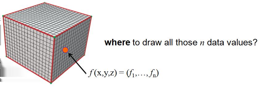 Bardziej złożone przypadki: Dane o wielu zmiennych (ang. multivariate): f : R 3 R n>>1 Dane wielowymiarowe (ang.