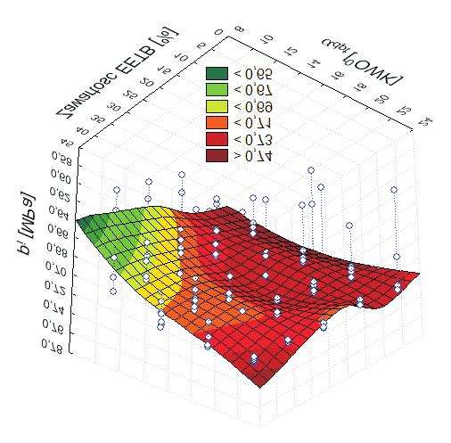 138 Rys. 6. Powierzchnia odpowiedzi dla modelu sieci neuronowej p i = f(paliwo, a dpt ) Fig. 6. The surface of answer of neural network for model p i = f(fuel, a dpt ) Ponadto na rys.