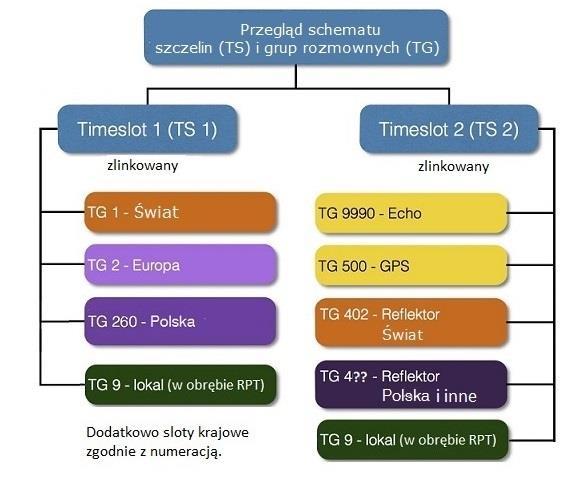 możliwości otwarcia przemiennika, ale też brakiem odsłuchu rozmów z przemiennika, nawet wtedy, gdy posiadamy w radiotelefonie ustawione odpowiednie grupy rozmowne. Rozdział 5.