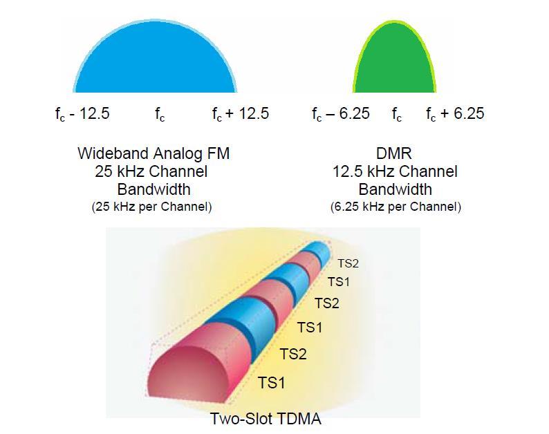 Rozdział 3. DMA czyli dwie szczeliny czasowe na jednym kanale. Jak pisałem w rozdziale 1, ier II i III DMR zajmuje kanał o szerokości 12,5 khz.