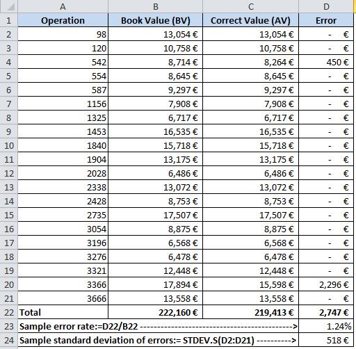 Próba wstępna obejmująca 0 operacji dała wstępny szacunek odchylenia standardowego błędów w wysokości 518 EUR (obliczony w programie MS Excel jako :=STDEV.