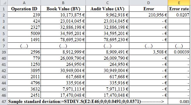 Poniższa tabela zawiera podsumowanie wyników zeszłorocznego audytu dla próby obejmującej 45 operacji o wartości księgowej mniejszej niż wartość graniczna.