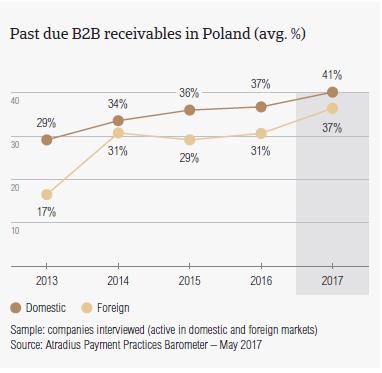 5. Opóźnienia płatności w Polsce Wykres 1.