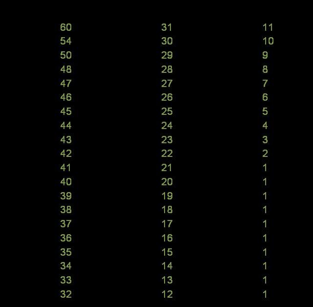 6 kategorii wiekowych: < 19; 20-29; 30-39; 40-49; 50-59; 60< /przynależność do danej kategorii wiekowej określona zostanie na podstawie daty urodzenia w stosunku do roku rozpoczęcia cyklu tj. 2018 r.