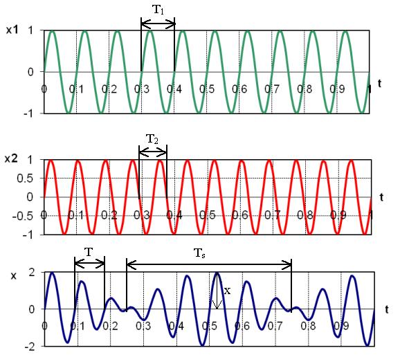 Całkowanie pomiarów dopplerowskich Częstotliwośd odbieraną o porównuje się z częstotliwościa wzorcową g