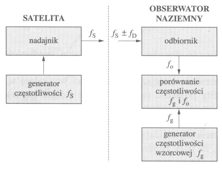 Ponieważ częstotliwości są bardzo bliskie sobie, występują dudnienia, przy czym częstotliwośd tak powstałych