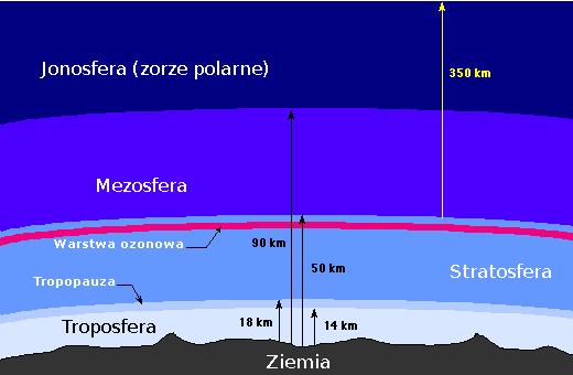Jonosera Jes t to zjonizowana warstwa atmosery występująca powyżej 80 90 km nad powierzchnią Ziemi (do wysokości 1000 km).