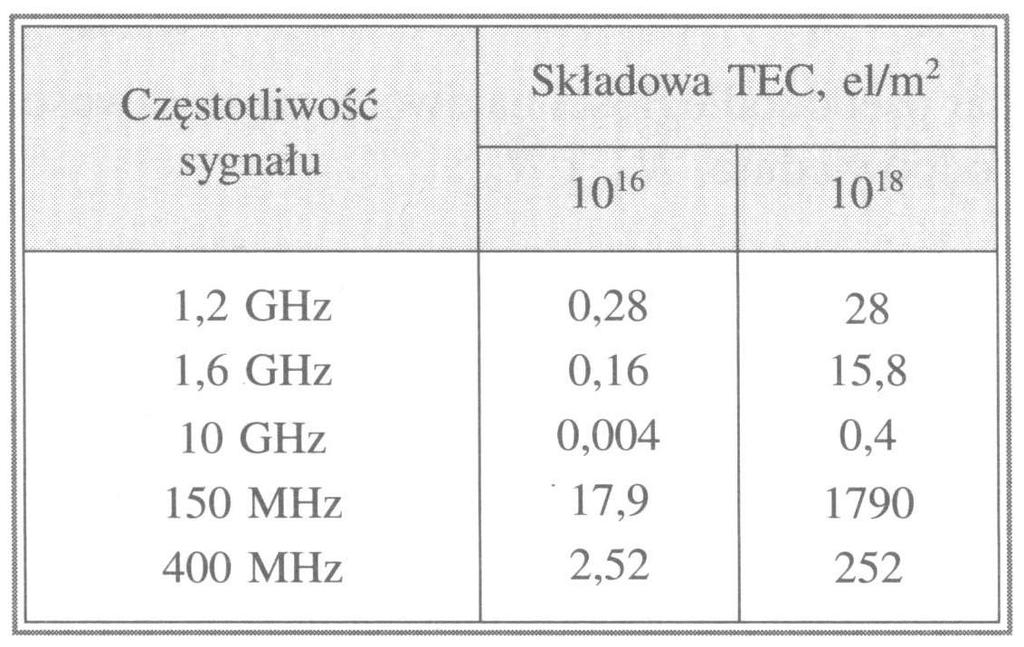 Wpływ rerakcji jonoserycznej Wydłużenie drogi radiowej w metrach na trasie satelita- naziemny