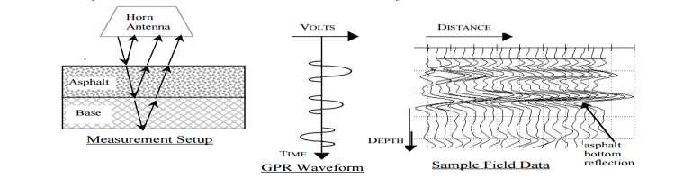 GPR ODWIERTY KALIBRACYJNE d cm = v cm t
