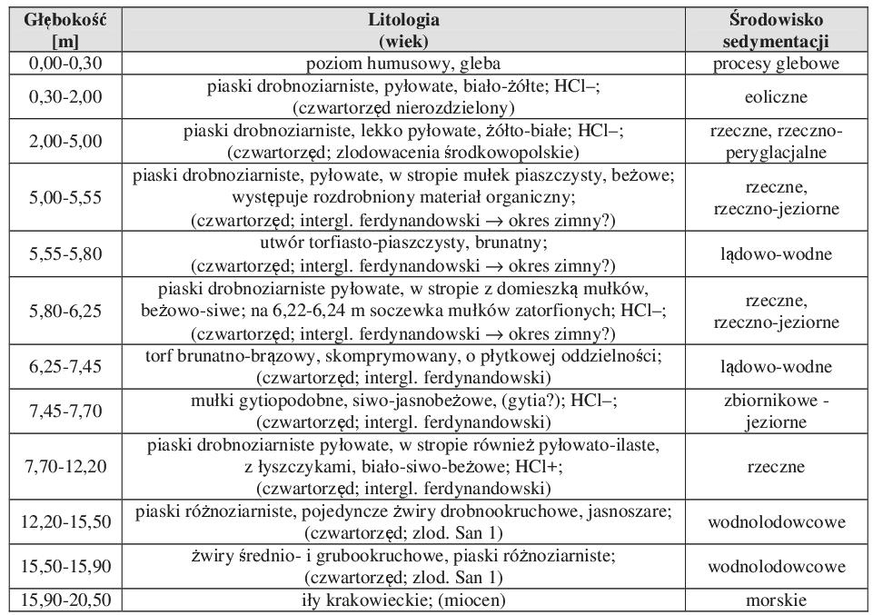 144 Streszczenia komunikatów RAZ JESZCZE O STANOWISKU BUKOWINA INTERGLACJA FERDYNANDOWSKI, NOWE SPOJRZENIE BUKOWINA SITE ONCE AGAIN A NEW LOOK ON THE FERDYNANDOVIAN INTERGLACIAL Dariusz WIECZOREK 1,