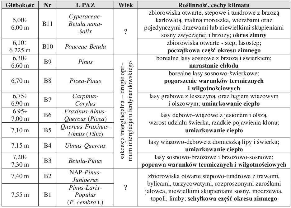 Streszczenia komunikatów 145 Przyjrzyjmy si jednak danym z krzywej izotopowej tlenu LR04 (Lisiecki i Raymo, 2005), otó pi tra te zawieraj si w przedziale od 621 do 478 ka BP (fig. 1).