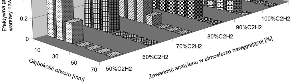 Wpływ zawartości acetylenu w atmosferze nawęglającej acetylen + wodór na zmiany efektywnej grubości warstwy nawęglonej wytworzonej w nieprzelotowych otworach ø = 3 mm wykonanych w stali 16HG Na rys.