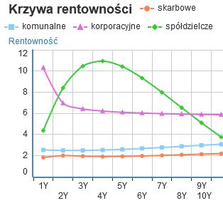 Catalyst - Obligacje spółdzielcze OBLIGACJE SPÓŁDZIELCZE Obligacje o wartości nominalnej 100 PLN Kurs na godz.