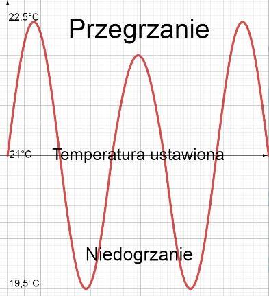 stopnie. Obniżając ją o kilka stopni na te 8 godzin, w całym sezonie jesteśmy w stanie zaoszczędzić 30% energii.