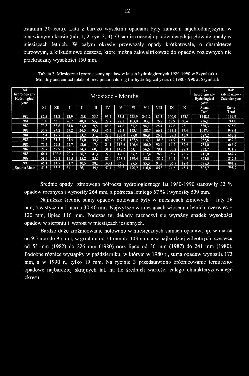 Miesięczne i roczne sumy opadów w latach hydrologicznych 1980-1990 w Szymbarku Monthly and annual totals of precipitation during the hydrological years of 1980-1990 at Szymbark Rok hydrologiczny
