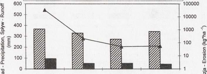 użytkowanych rolniczo (wartości roczne 1980-1990) Mean totals of the effective precipitation,