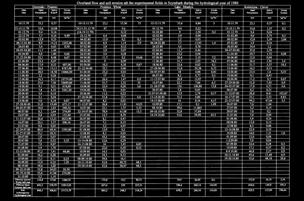 02.80 13,9 0,25 04.02.80 13,9 0,2 0,5 03.02.80 1,2 0,05 06.02.80 12,8 5,59 2,66 06-13.02.80 8,9 14,23 1243,00 06.02.80 8,9 1,14 2,9 06-08.02.80 7,7 13,93 1,4 07.02.80 3,9 0,16 26.03.80 3,4 0,65 0,50 07.