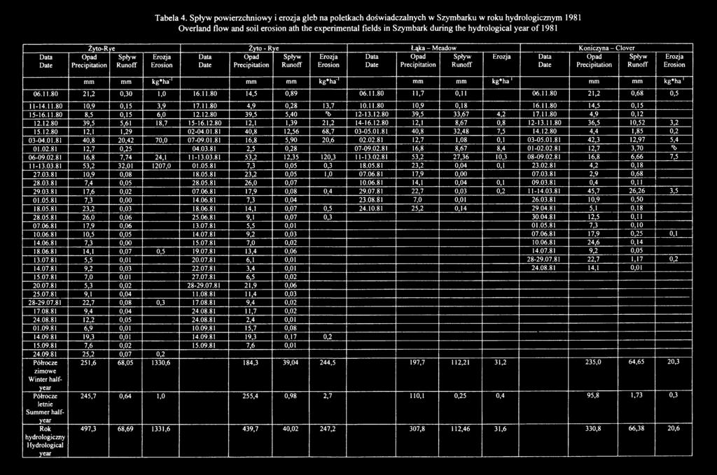 11.80 21,2 0,68 0,5 11-14.11.80 10,9 0,15 3,9 17.11.80 4,9 0,28 13,7 10.11.80 10,9 0,18 16.11.80 14,5 0,15 15-16.11.80 8,5 0,15 6,0 12.12.80 39,5 5,40 Ъ 12-13.12.80 39,5 33,67 4,2 17.11.80 4,9 0,12 12.