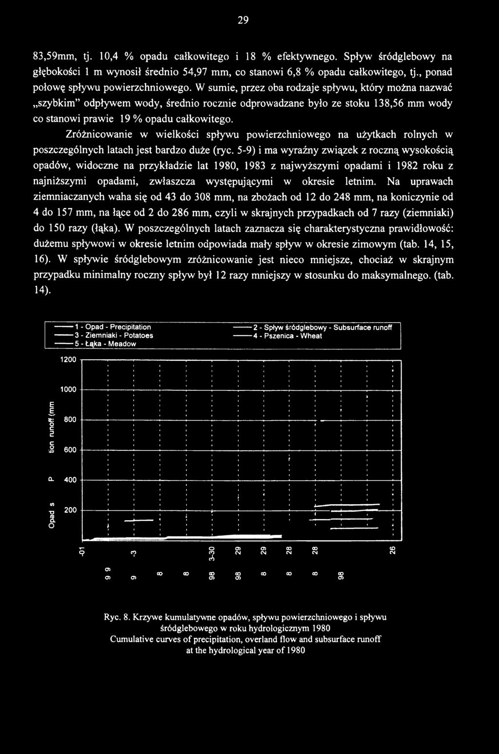 5-9) i ma wyraźny związek z roczną wysokością opadów, widoczne na przykładzie lat 1980, 1983 z najwyższymi opadami i 1982 roku z najniższymi opadami, zwłaszcza występującymi w okresie letnim.