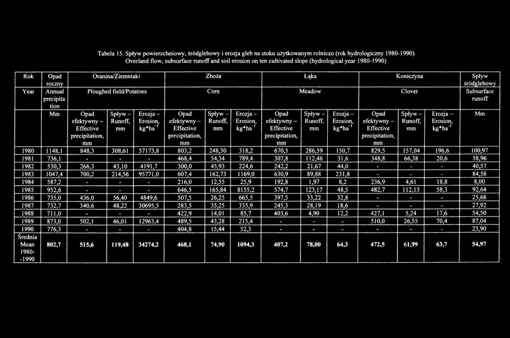 kg*ha'1 Opad efektywny - Effective precipitation, mm 1980 1148,1 848,3 308,61 57173,8 803,2 248,30 318,2 670,5 286,59 150,7 829,5 157,04 196,6 100,97 1981 736,1 - - - 468,4 54,34 789,4 307,8 112,46