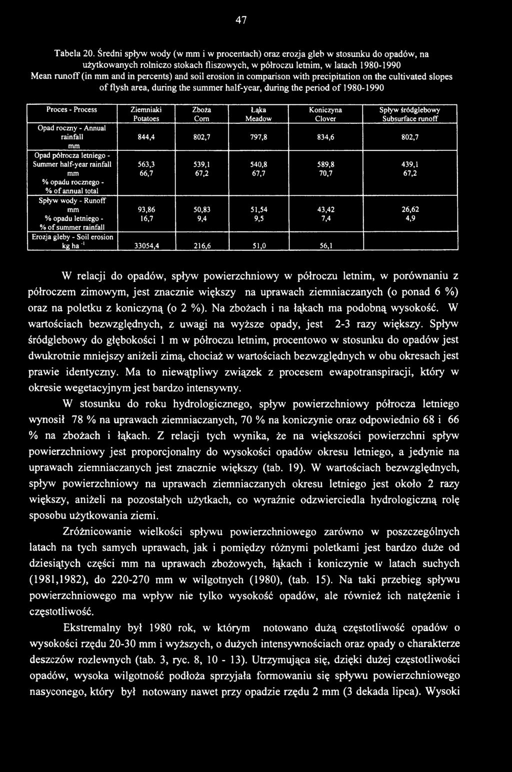 589,8 439,1 mm 66,7 67,2 67,7 70,7 67,2 % opadu rocznego - % of annual total Spływ wody - Runoff mm 93,86 50,83 51,54 43,42 26,62 % opadu letniego - 16,7 9,4 9,5 7,4 4,9 % of summer rainfall Erozja