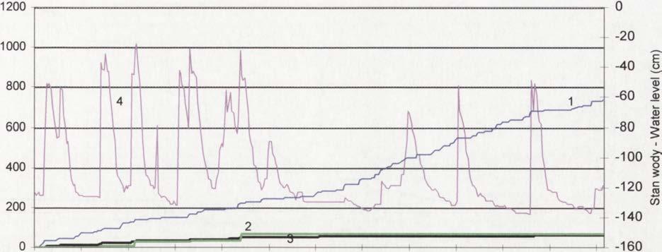 precipitation (1), overland flow from the com field (2),