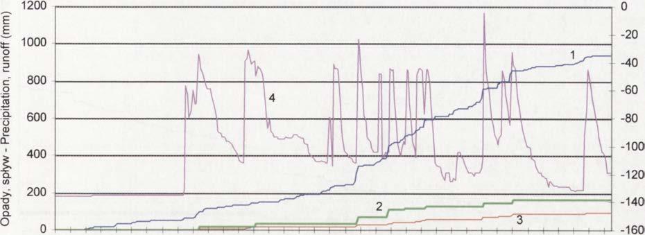hydrologicznych 1984 i 1985 Cumulative curves of precipitation (l),