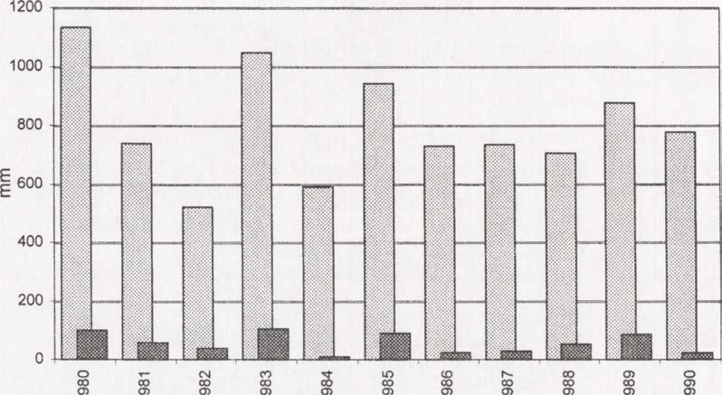 Jego średni udział w odprowadzaniu wody ze stoku wynoszący 54,97 mm w latach 1980-1990, w stosunku do opadów stanowił 6,8 %, a udział w uśrednionej wielkości spływu powierzchniowego - dla
