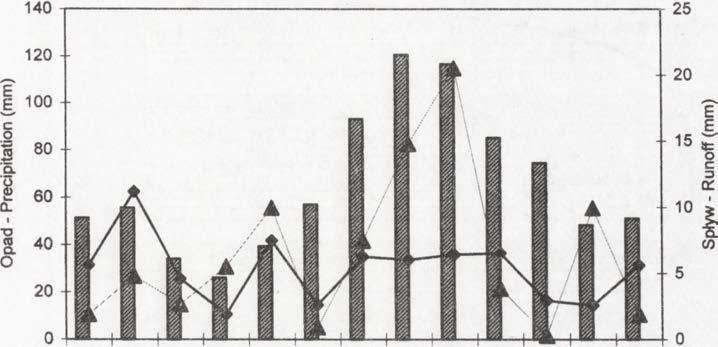 and subsurface runoff on the cultivated slope at the particular hydrological years o f