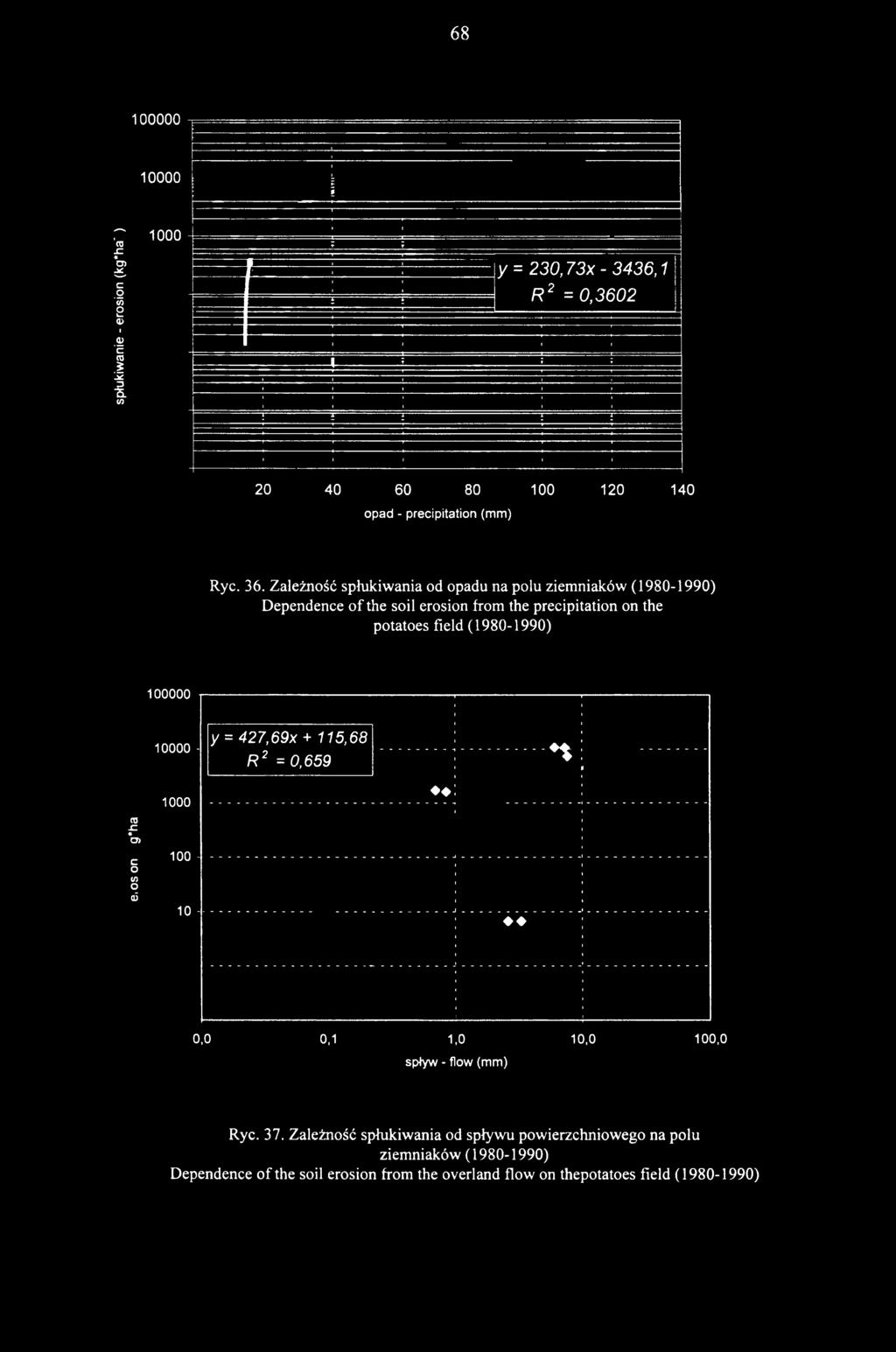 Zależność spłukiwania od opadu na polu ziemniaków (1980-1990) Dependence