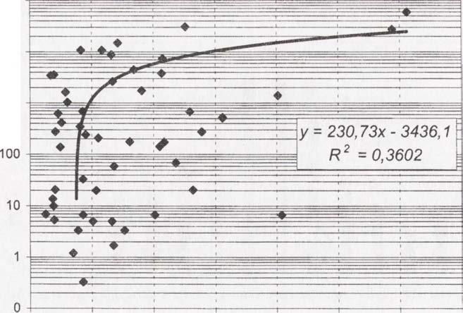 (1980-1990) 100000 T 10000-1000 с -C «CT) 100 - с w q3 10 -- y = 427,69x +