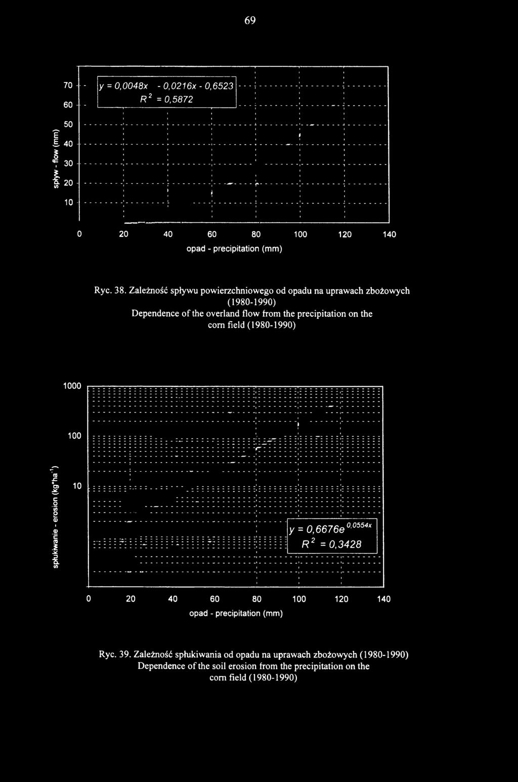 38. Zależność spływu powierzchniowego od opadu na uprawach zbożowych (1980-1990) Dependence of the