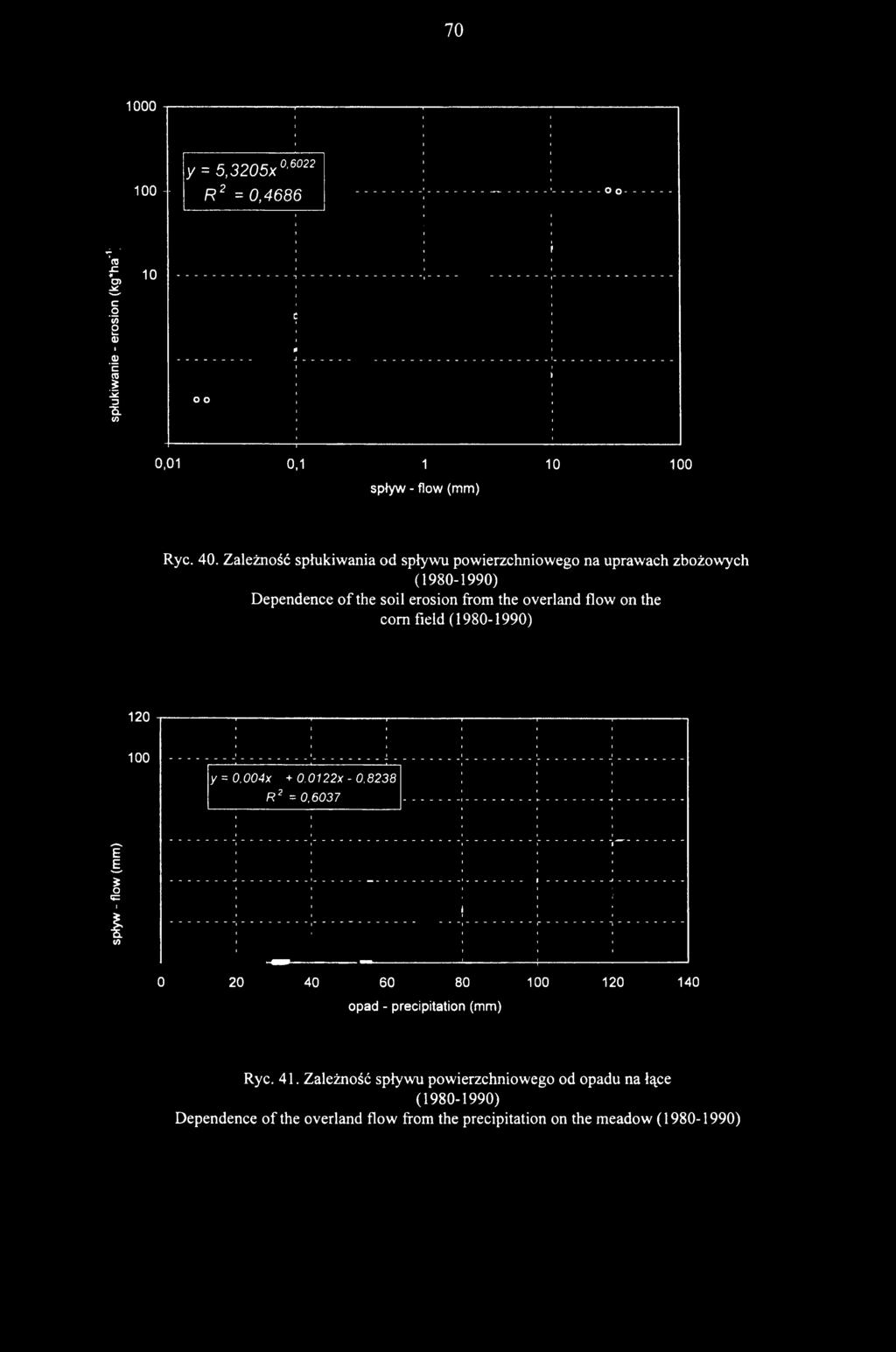 Zależność spłukiwania od spływu powierzchniowego na uprawach zbożowych (1980-1990) Dependence